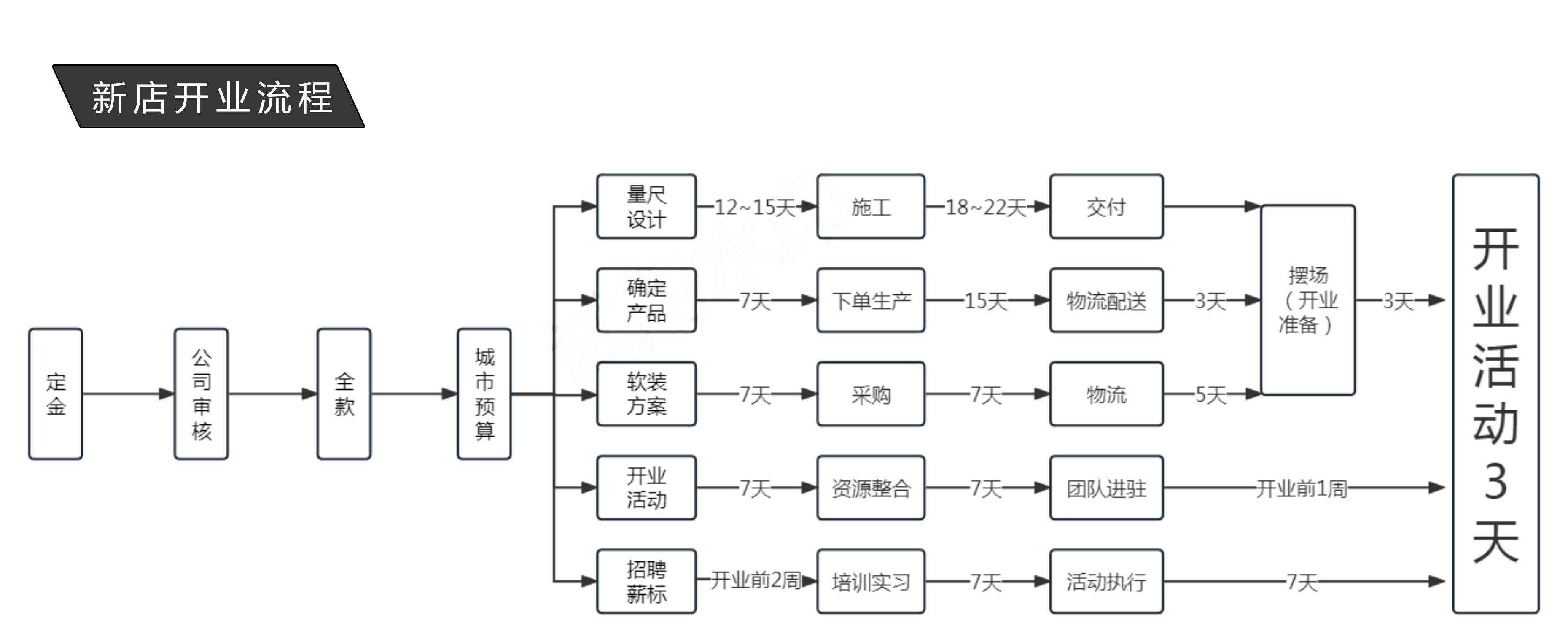 合作商-開業流程
